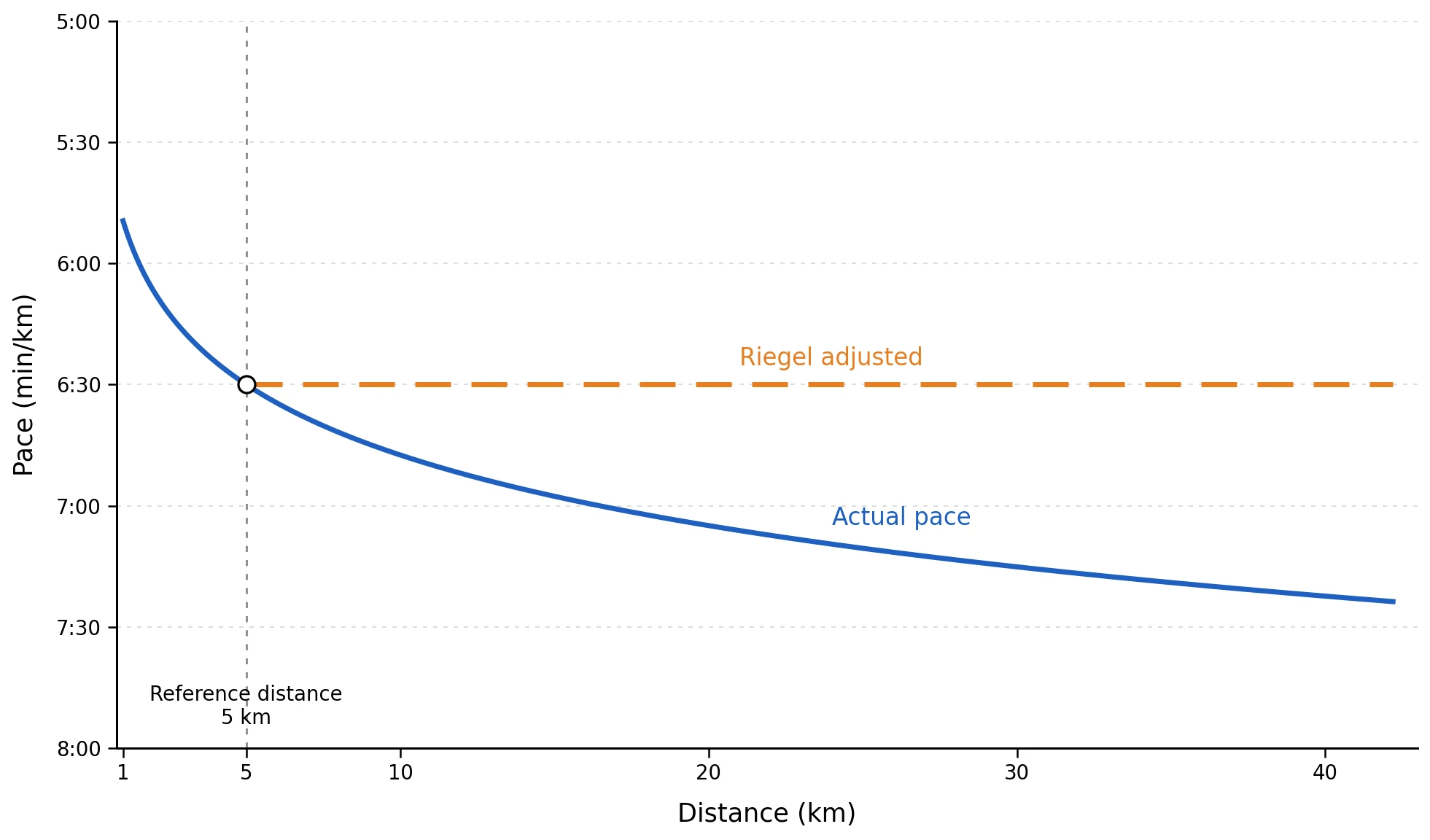 Chart showing how an equivalent running pace becomes slower as distance increases using the Riegel method