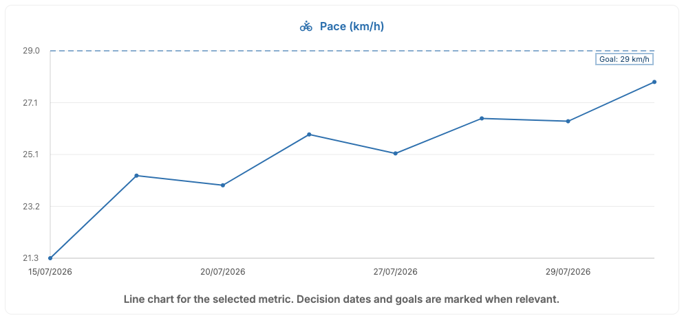 Cycling performance graph in optimal showing riding pace over time