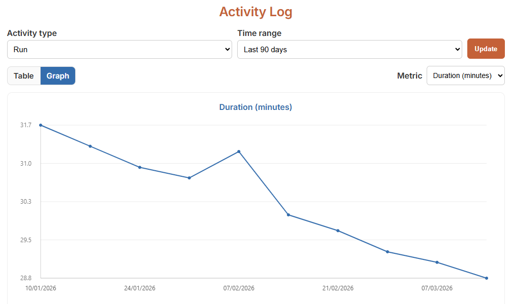 Product-style visual of 5k progress tracking in optimal